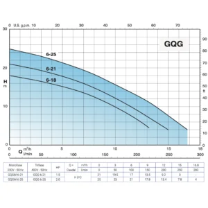 Bomba Sumergible Trituradora Calpeda GQG 6-21 1.5 HP 400V